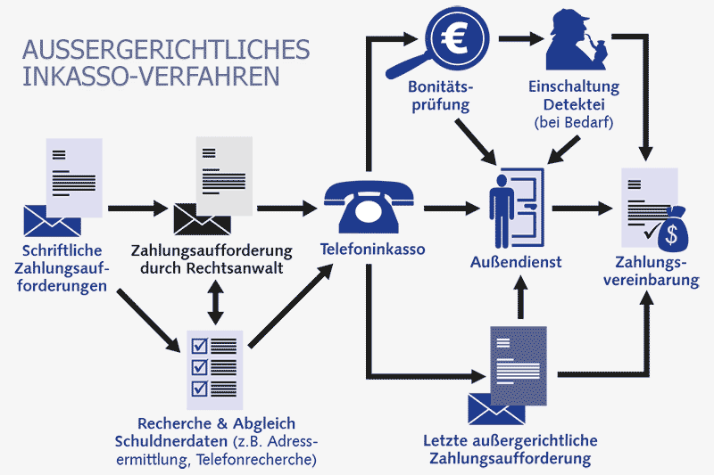 Inkasso Für Vereine, Verbände Und Kammern – Schonend, Aber Konsequent