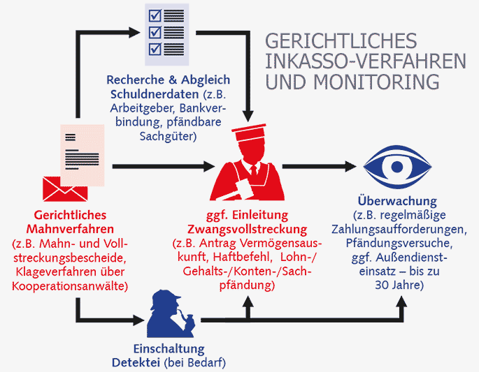 Forderungsmanagement: Forderungseinzug Mit Inkasso-Fullservice